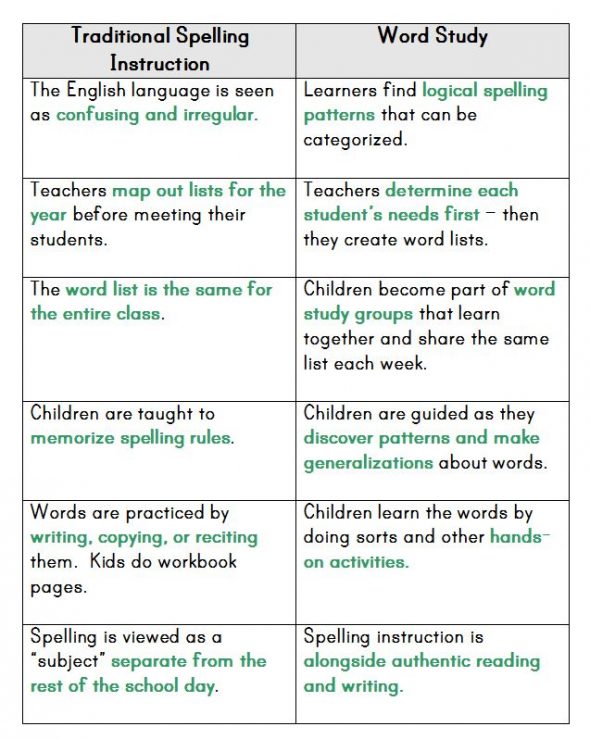 比较传统拼写教学和单词研究的图表