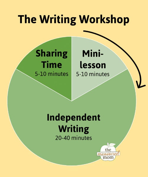 写作研讨会图形